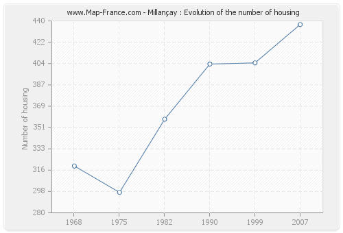 Millançay : Evolution of the number of housing