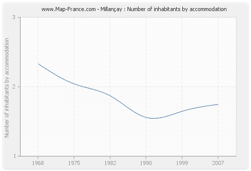 Millançay : Number of inhabitants by accommodation