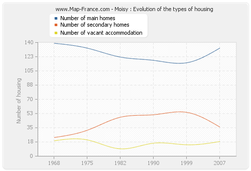 Moisy : Evolution of the types of housing