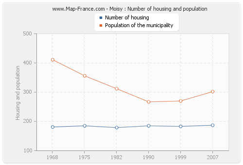 Moisy : Number of housing and population