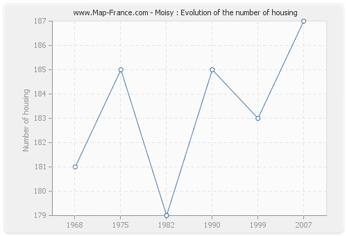 Moisy : Evolution of the number of housing