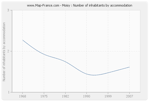 Moisy : Number of inhabitants by accommodation