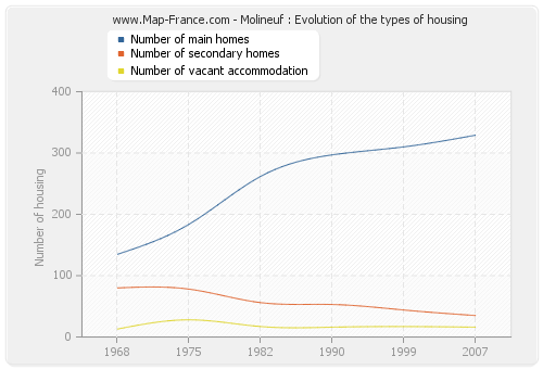 Molineuf : Evolution of the types of housing