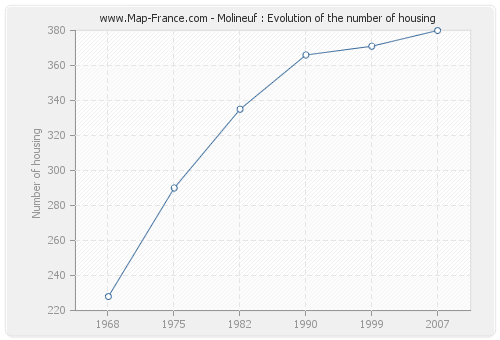 Molineuf : Evolution of the number of housing