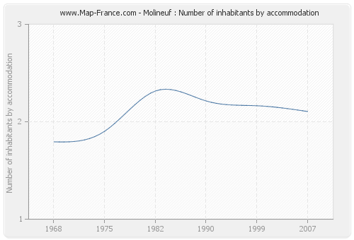 Molineuf : Number of inhabitants by accommodation