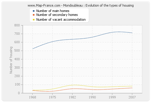 Mondoubleau : Evolution of the types of housing