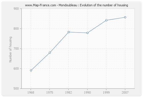 Mondoubleau : Evolution of the number of housing