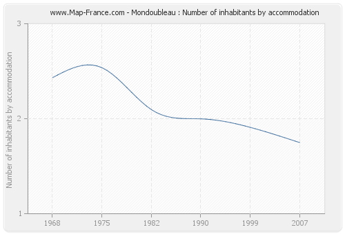 Mondoubleau : Number of inhabitants by accommodation