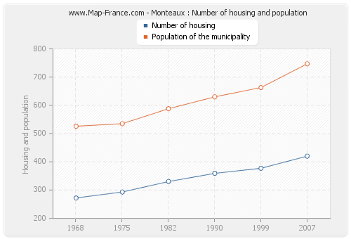 Monteaux : Number of housing and population