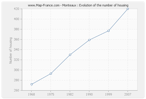Monteaux : Evolution of the number of housing