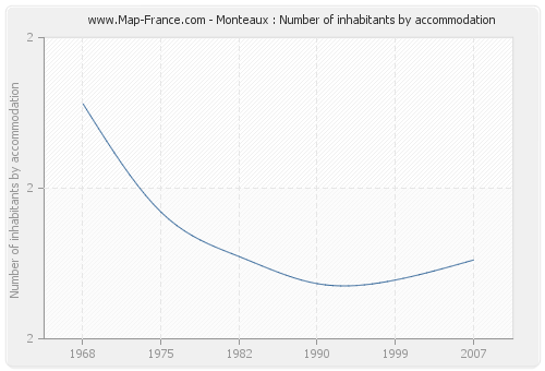 Monteaux : Number of inhabitants by accommodation