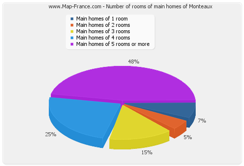 Number of rooms of main homes of Monteaux