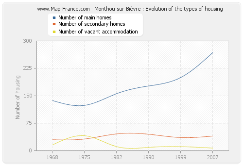 Monthou-sur-Bièvre : Evolution of the types of housing