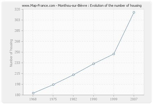 Monthou-sur-Bièvre : Evolution of the number of housing