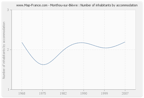 Monthou-sur-Bièvre : Number of inhabitants by accommodation