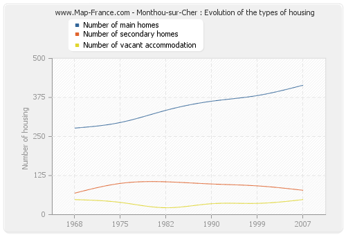 Monthou-sur-Cher : Evolution of the types of housing