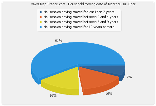 Household moving date of Monthou-sur-Cher