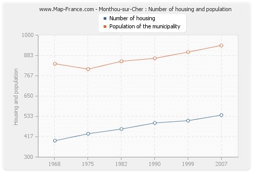 Monthou-sur-Cher : Number of housing and population