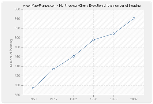 Monthou-sur-Cher : Evolution of the number of housing