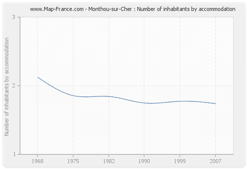 Monthou-sur-Cher : Number of inhabitants by accommodation