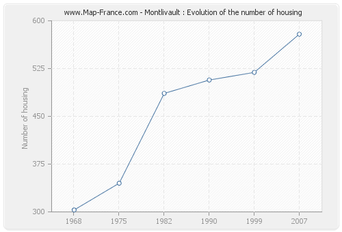 Montlivault : Evolution of the number of housing