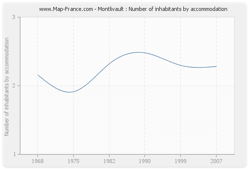Montlivault : Number of inhabitants by accommodation