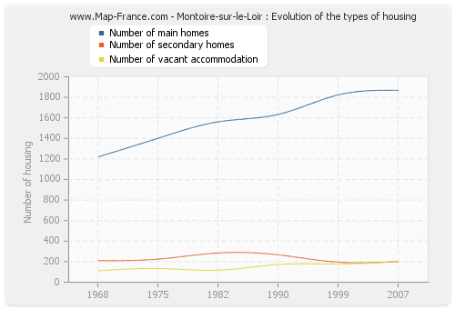 Montoire-sur-le-Loir : Evolution of the types of housing