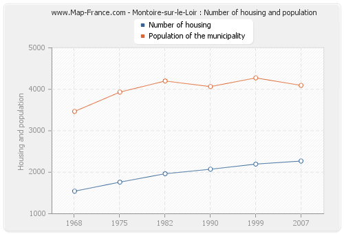 Montoire-sur-le-Loir : Number of housing and population