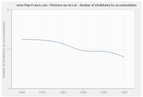 Montoire-sur-le-Loir : Number of inhabitants by accommodation