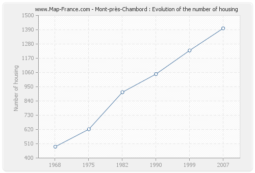 Mont-près-Chambord : Evolution of the number of housing