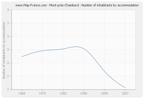 Mont-près-Chambord : Number of inhabitants by accommodation