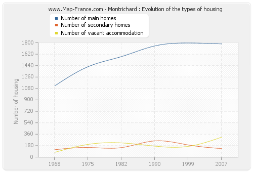 Montrichard : Evolution of the types of housing