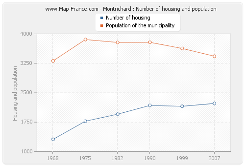 Montrichard : Number of housing and population