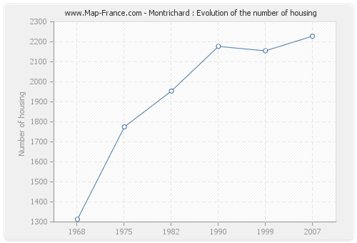Montrichard : Evolution of the number of housing