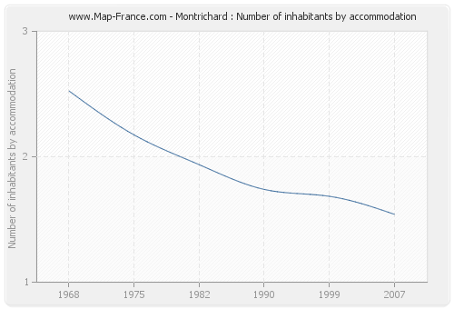 Montrichard : Number of inhabitants by accommodation