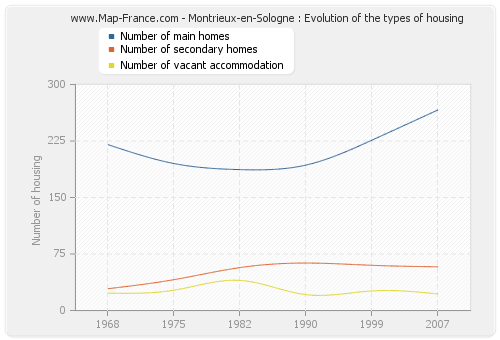 Montrieux-en-Sologne : Evolution of the types of housing