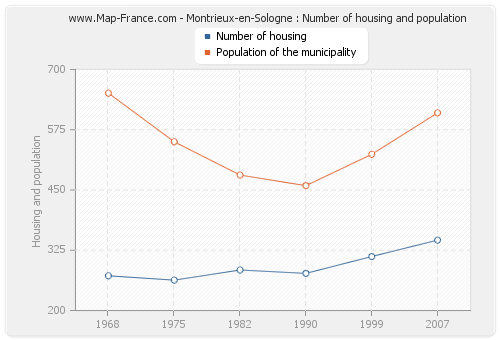 Montrieux-en-Sologne : Number of housing and population