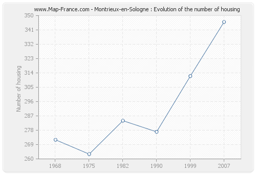 Montrieux-en-Sologne : Evolution of the number of housing