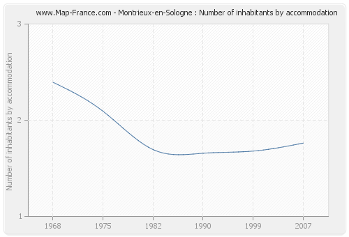 Montrieux-en-Sologne : Number of inhabitants by accommodation