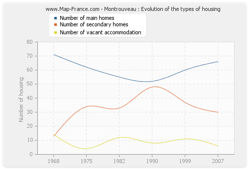 Montrouveau : Evolution of the types of housing