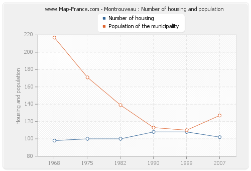 Montrouveau : Number of housing and population