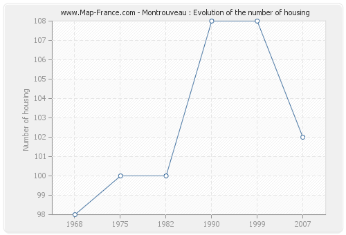 Montrouveau : Evolution of the number of housing