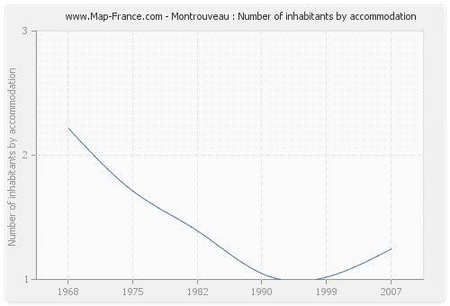 Montrouveau : Number of inhabitants by accommodation