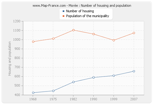Morée : Number of housing and population