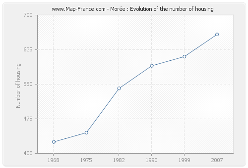 Morée : Evolution of the number of housing