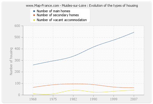 Muides-sur-Loire : Evolution of the types of housing