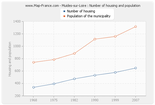 Muides-sur-Loire : Number of housing and population