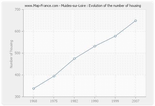 Muides-sur-Loire : Evolution of the number of housing