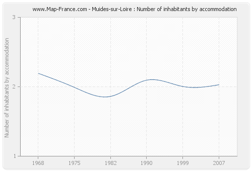 Muides-sur-Loire : Number of inhabitants by accommodation