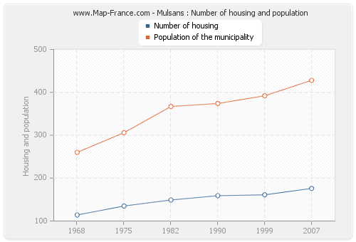Mulsans : Number of housing and population